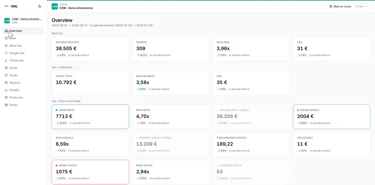 Portal NML: recorrido por los paneles de una cuenta demo (overview, Google Ads, Meta Ads, negocio y Shopify) con spend, revenue, ROAS y pedidos